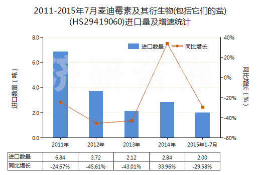 2011-2015年7月麥迪霉素及其衍生物(包括它們的鹽)(HS29419060)進口量及增速統(tǒng)計